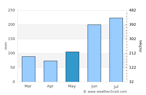 Chivana average rain in May