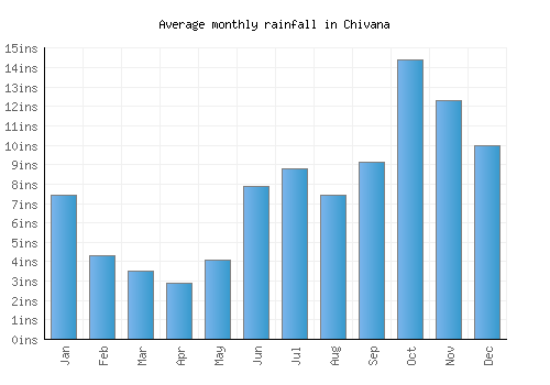 Chivana monthly rainfall chart (inches)