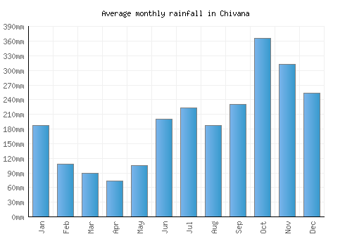 Chivana monthly rainfall chart (mm)
