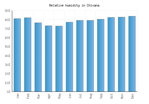 Chivana relative humidity averages