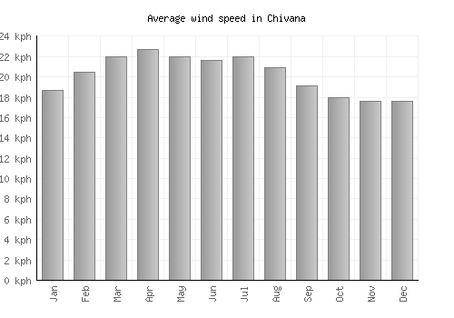 Chivana average winspeed by month (km/h)