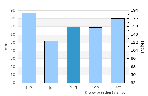 Chivasso average rain in August
