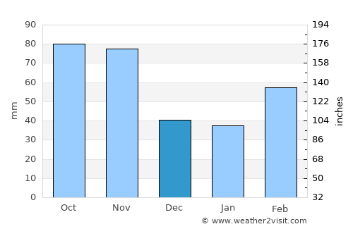 Chivasso average rain in December