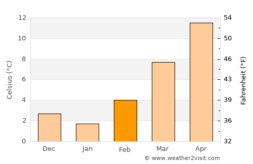 Chivasso average temperature in February