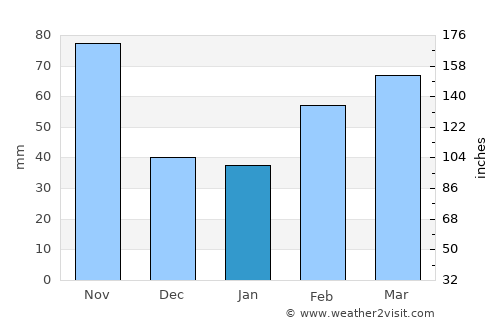 Chivasso average rain in January
