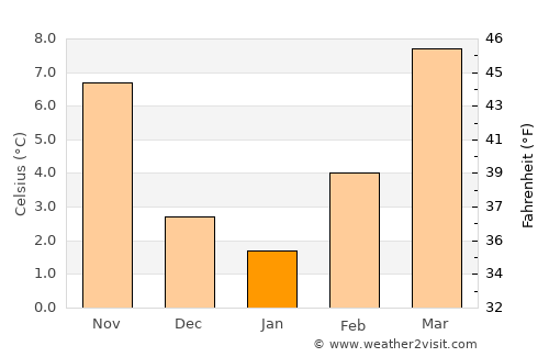 Chivasso average temperature in January