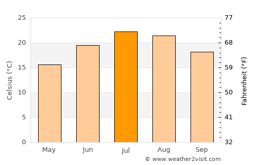 Chivasso average temperature in July