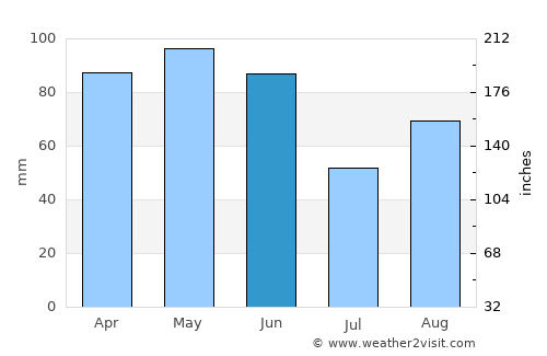 Chivasso average rain in June