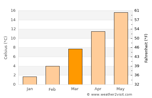 Chivasso average temperature in March