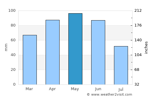 Chivasso average rain in May