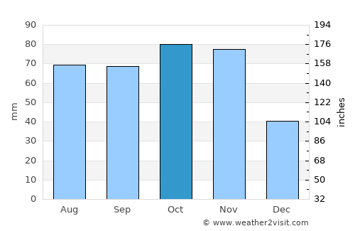 Chivasso average rain in October