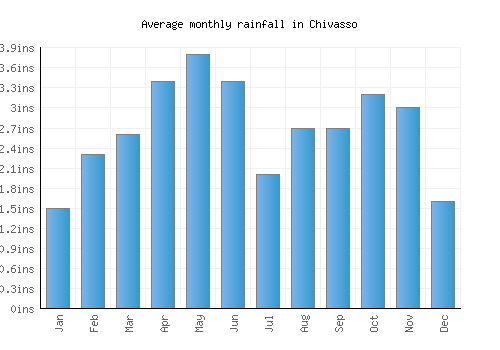 Chivasso monthly rainfall chart (inches)