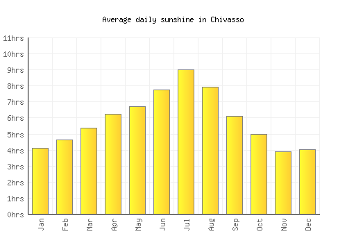 Chivasso average daily sunshine chart