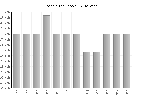 Chivasso average winspeed by month (mph)