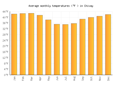 Chivay average temperature chart (Fahrenheit)