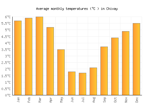 Chivay average temperature chart (Celsius)