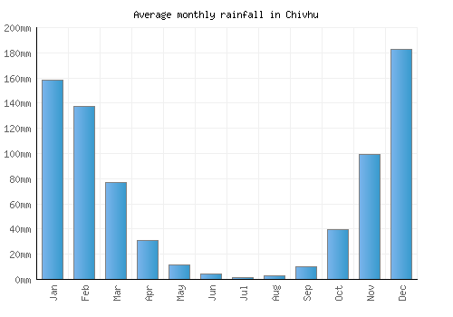 Chivhu monthly rainfall chart (mm)
