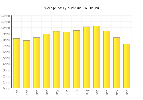 Chivhu average daily sunshine chart