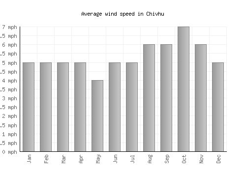 Chivhu average winspeed by month (mph)