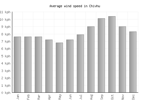 Chivhu average winspeed by month (km/h)