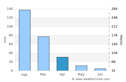 Chivhu average rain in April