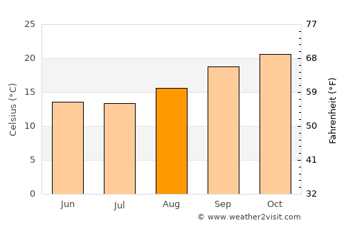 Chivhu average temperature in August