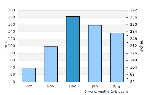 Chivhu average rain in December