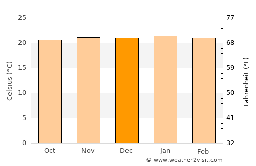Chivhu average temperature in December