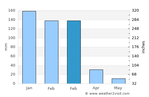 Chivhu average rain in February