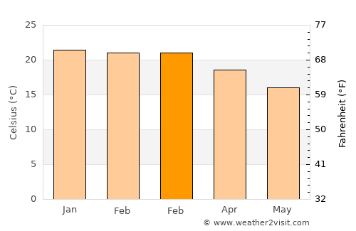 Chivhu average temperature in February