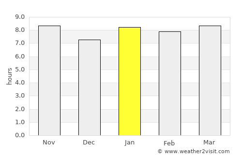 Chivhu average rain in January
