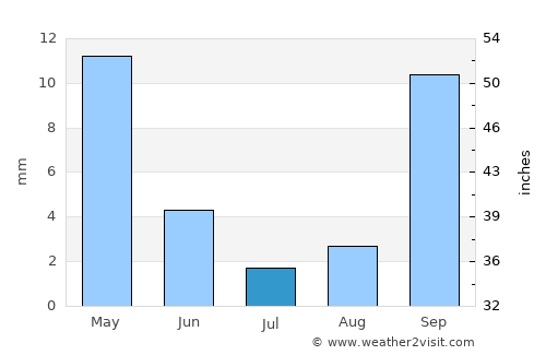 Chivhu average rain in July