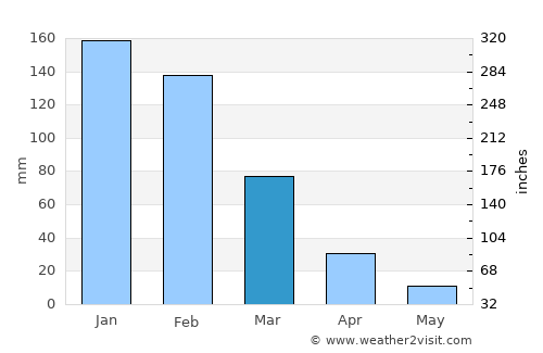 Chivhu average rain in March