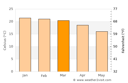 Chivhu average temperature in March