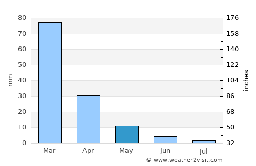 Chivhu average rain in May