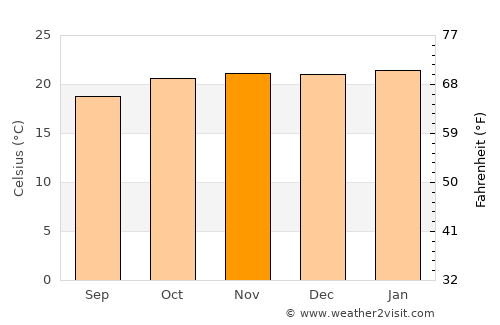 Chivhu average temperature in November