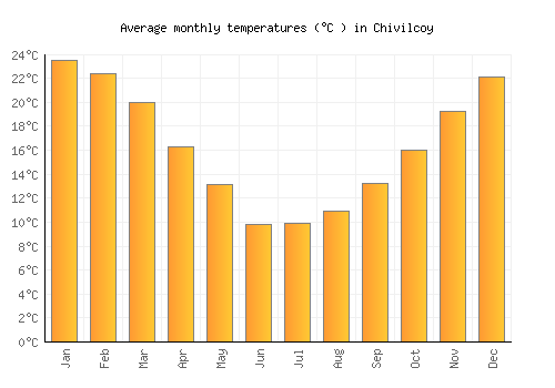Chivilcoy average temperature chart (Celsius)