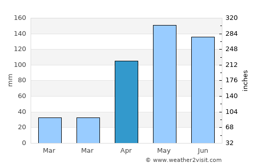 Chivolo average rain in April