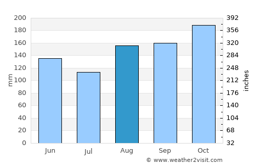 Chivolo average rain in August