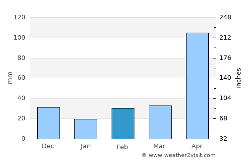 Chivolo average rain in February