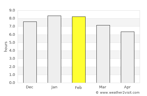 Chivolo average rain in February