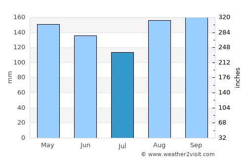Chivolo average rain in July