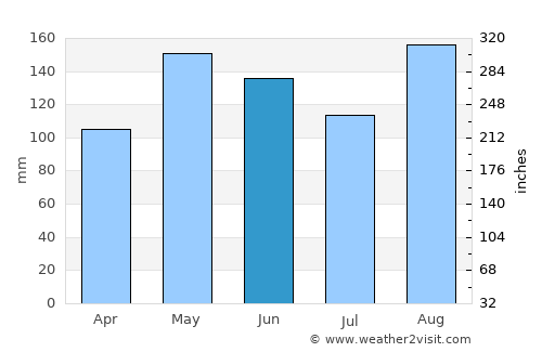 Chivolo average rain in June