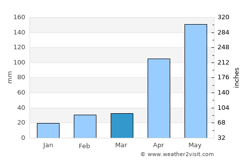 Chivolo average rain in March