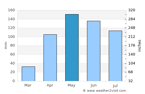 Chivolo average rain in May