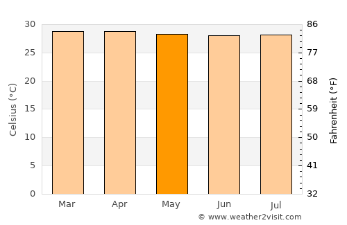 Chivolo average temperature in May