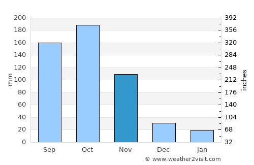 Chivolo average rain in November