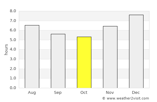 Chivolo average rain in October