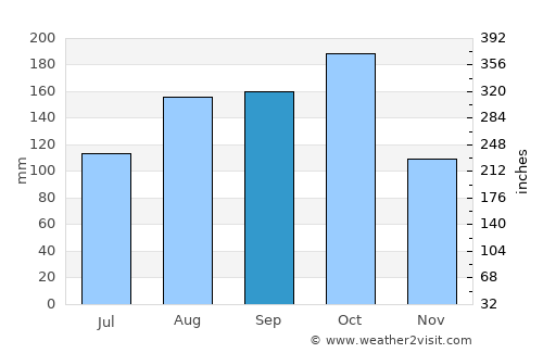 Chivolo average rain in September