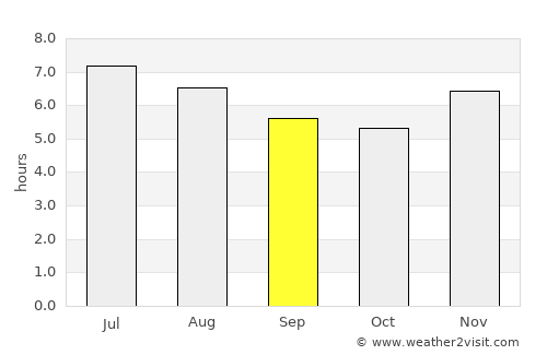 Chivolo average rain in September